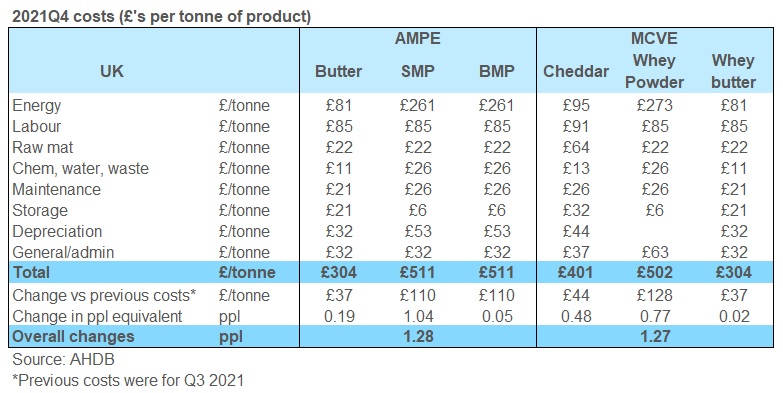 table of latest processing costs